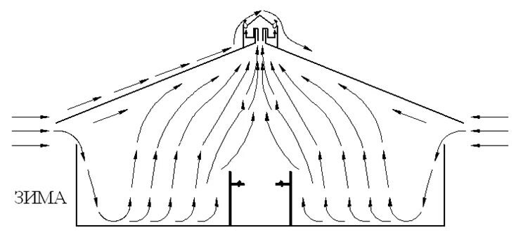 Схема системы вентиляции Ангара. Приточно-вытяжная вентиляция в коровнике. Естественная вентиляция в коровнике. Движение воздуха в вентиляции.
