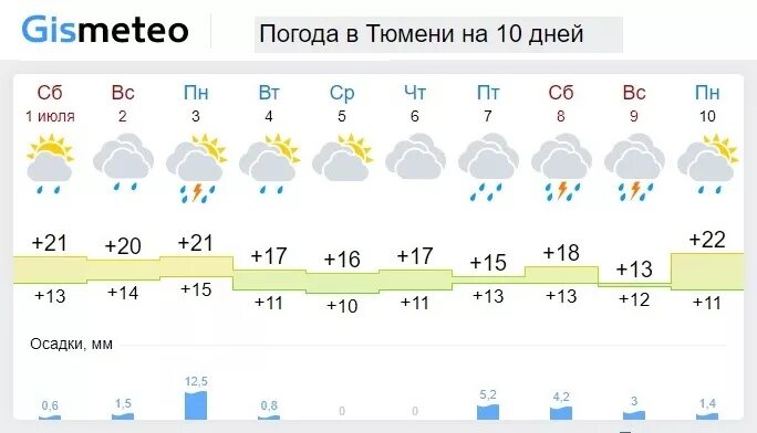 Погода на завтра в Сердобске. Погода в Тюмени на завтра. Погода в Тюмени на 10 дней. Погода в Сердобске на неделю. Погода в ачинске по часам