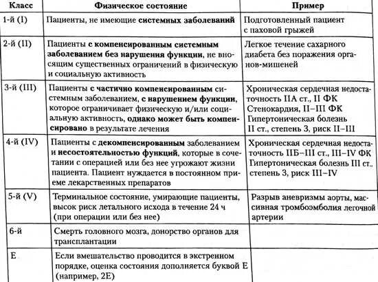 Риски наркоза. Классификация Asa анестезиологического риска. Asa шкала анестезиологического риска. Классификация степени анестезиологического риска, Asa. Степень риска по Asa.