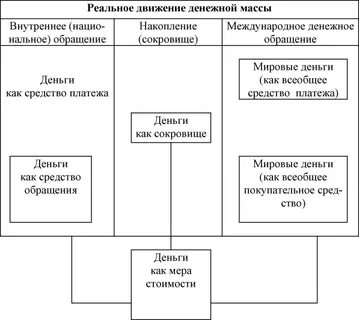 Отличие денежных суррогатов от денег