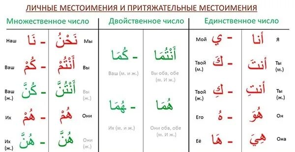 К какой группе относится арабский. Слитные местоимения арабский язык. местоимения в арабском языке таблица. слитные местоимения в арабском языке таблица с переводом. слитные местоимения арабский язык таблица.