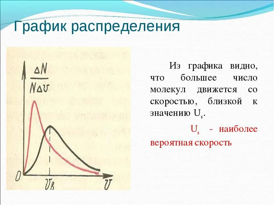 Распределить график. График распределения. графики распределений. графическое распределение. график распределения скоростей.
