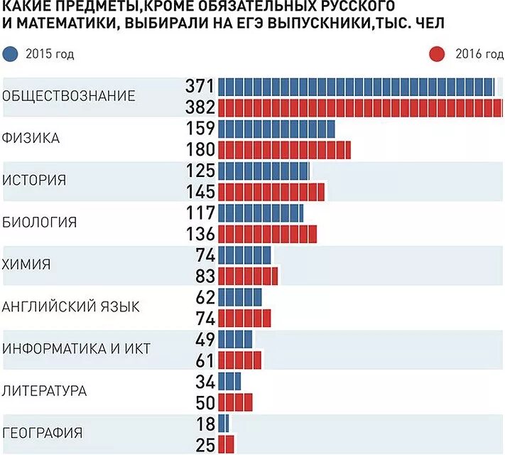 Тест сдать егэ. Предметы ЕГЭ. Самые популярные предметы е. Какие предметы сдают на ЕГЭ. Самые популярные предметы ЕГЭ.