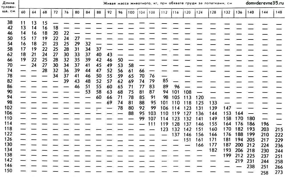 На 1 кг живой массы. Таблица измерения живого веса поросят. Таблица определения живой массы свиней. Таблица измерения поросят живым весом. Таблица для взвешивания свиней без весов.