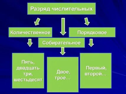Имя числительные местоимения