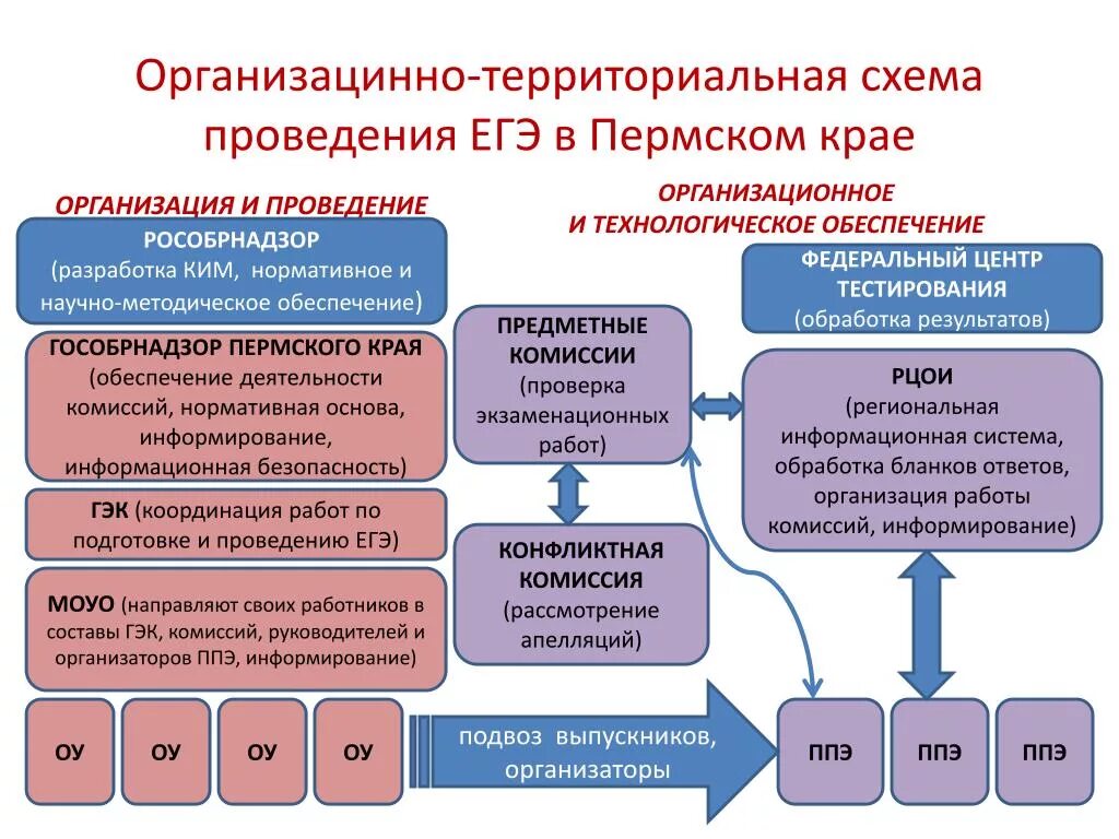 Схема проведения ЕГЭ. Организация и проведение ЕГЭ. Организационные основы ЕГЭ.. Организация работы предметной комиссии ЕГЭ.