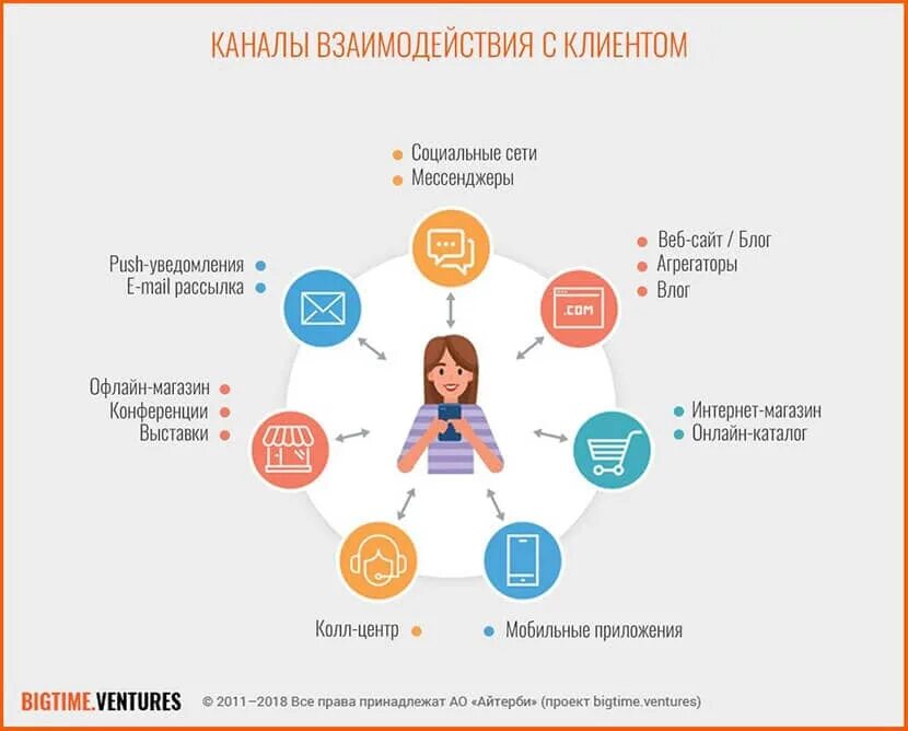 Каналы коммуникации с клиентами. Каналы взаимодействия с клиентами. Алгоритм взаимодействия с клиентом. Схема методов взаимодействия с клиентом. Аналитический клиент