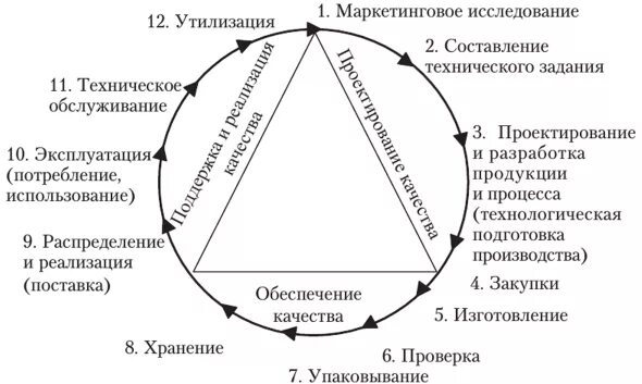Жизненный цикл изделия схема. Жизненный цикл продукции ИСО 9000. Стадии жизненного цикла продукции. Этапы жизненного цикла пищевых продуктов.