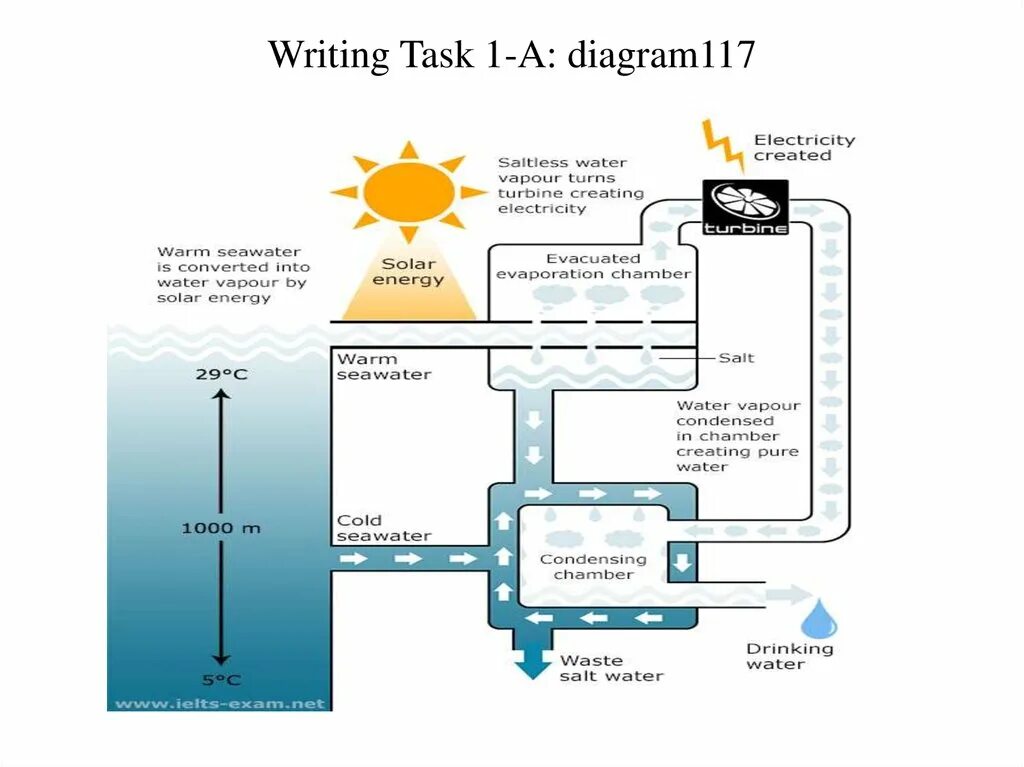 Task 1. Diagram IELTS task 1. IELTS writing task 1 diagram. IELTS writing diagram. IELTS task 1 process.