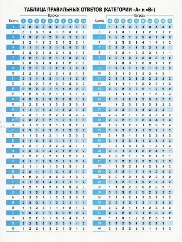 Билеты всде. Ответы ПДД. Ответы на билеты ПДД. Таблица ответов ПДД. Ответы ПДД категории в.