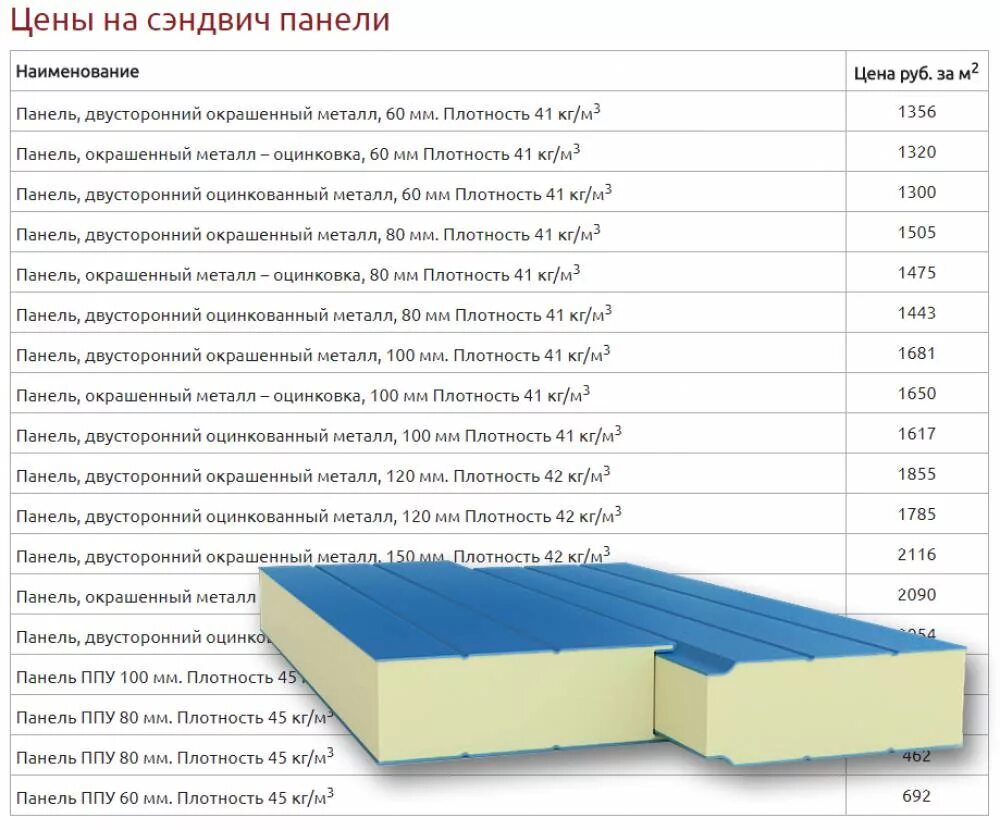 Сколько стоит сэндвич панель цена. Сэндвич панель толщина 60мм (80 мм) высота 1150мм. Плотность сэндвич панелей кг/м3. Монтажная ширина стеновых сэндвич панелей. Ширина сэндвич панели 1300.