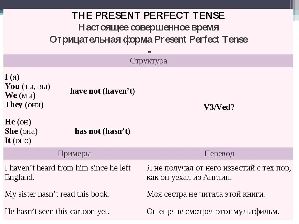 Present perfect отрицательная форма. Форма present perfect в английском языке. Present perfect схема построения предложения. Вопросительные предложения в английском языке present perfect. So far present perfect