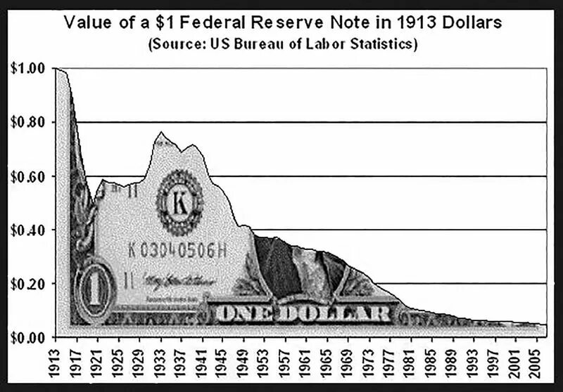 Dollar value. Инфляция доллара. Инфляция доллара США. Инфляция 100 долларов в картинках. Доллар инфляция 1913.