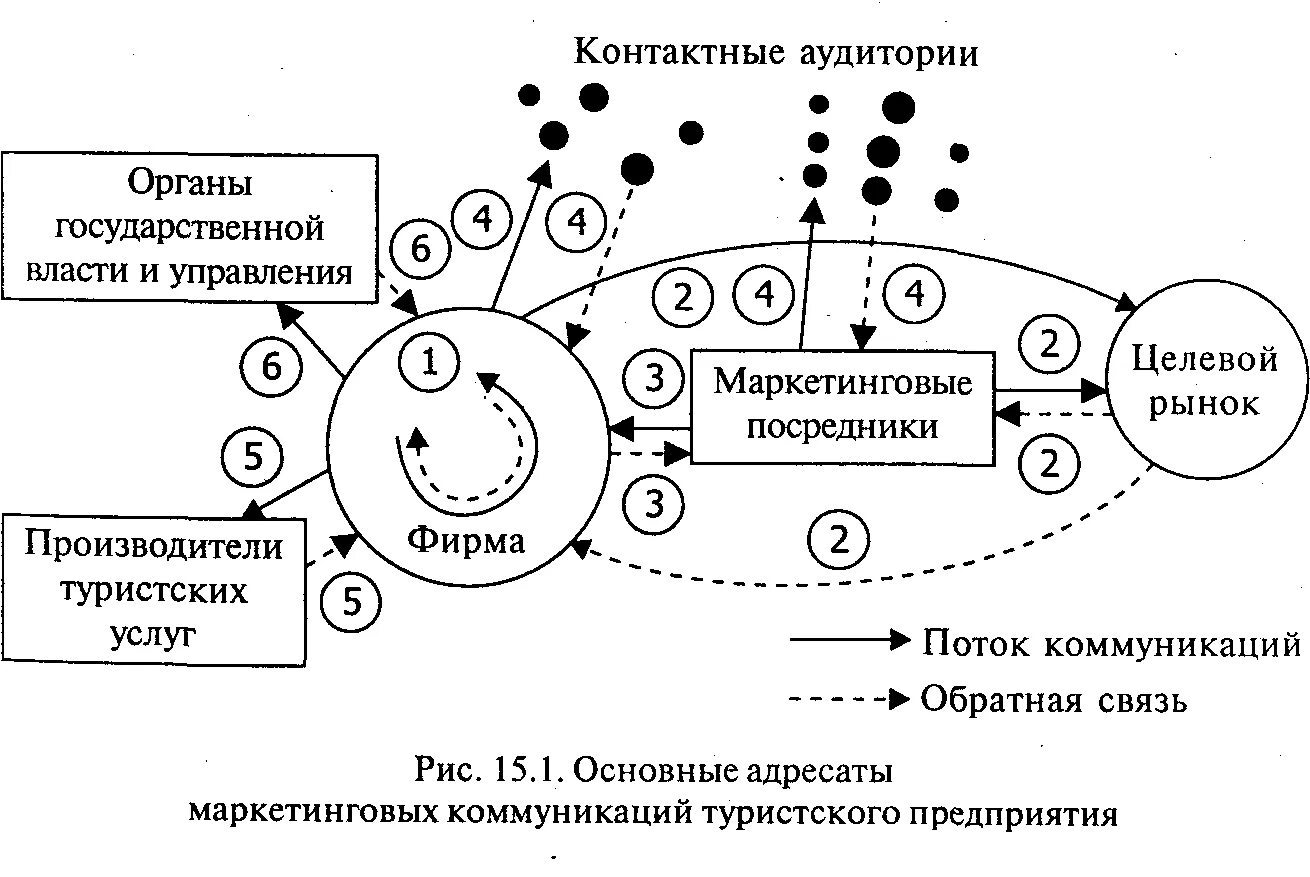 Виды маркетинговых коммуникаций схема. Элементы маркетинговых коммуникаций туризма. Контактные аудитории это в маркетинге. Маркетинговые коммуникации в туризме. Целевая аудитория маркетинговых коммуникаций