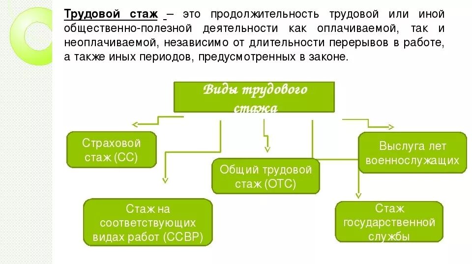 Страховой стаж периоды трудовой деятельности. Понятие и виды трудового стажа. Виды стажа схема. Понятие трудового (страхового) стажа классификация. Понятие трудового стажа. Виды трудового стажа..