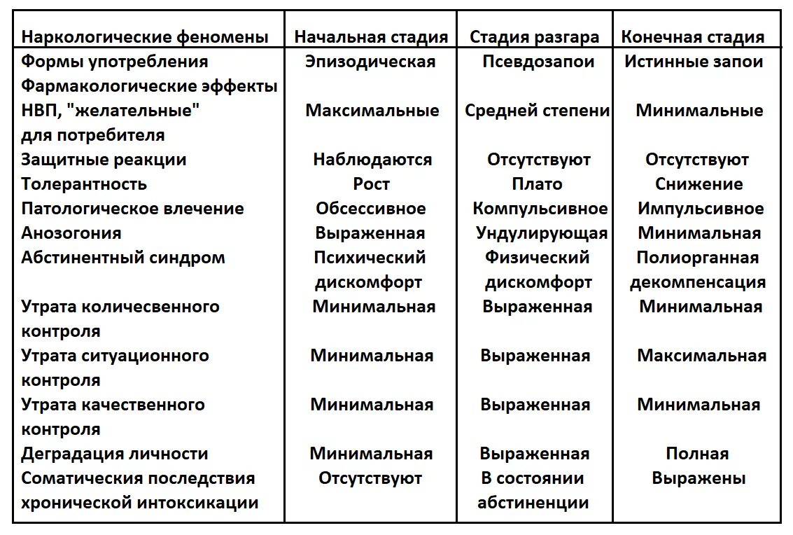 Стадии алкогольной зависимости таблица. Симптомы и синдромы алкоголизма и стадии таблица. Симптомы стадий алкоголизма таблица. Сравнительная таблица алкогольной зависимости.