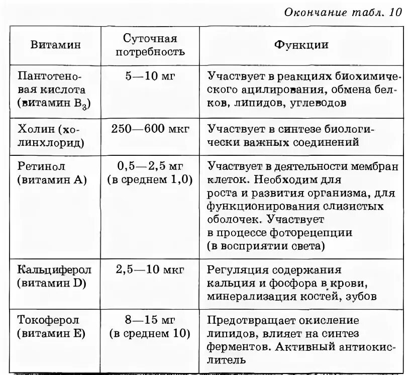 Витамины таблица по химии 10 класс. Витамины и гормоны таблица. Витамины ферменты гормоны. Таблица витаминов химия 10 класс. Гормоны ферменты таблица