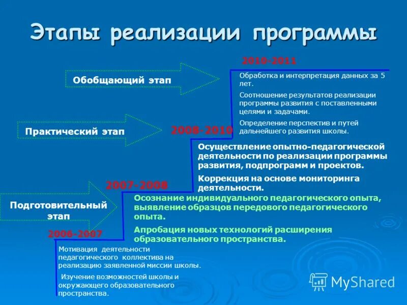 Цели реализации школы. Этапы реализации программы. Этапы реализации программы развития. Этапы реализации программы развития школы. Этапы реализации плана.