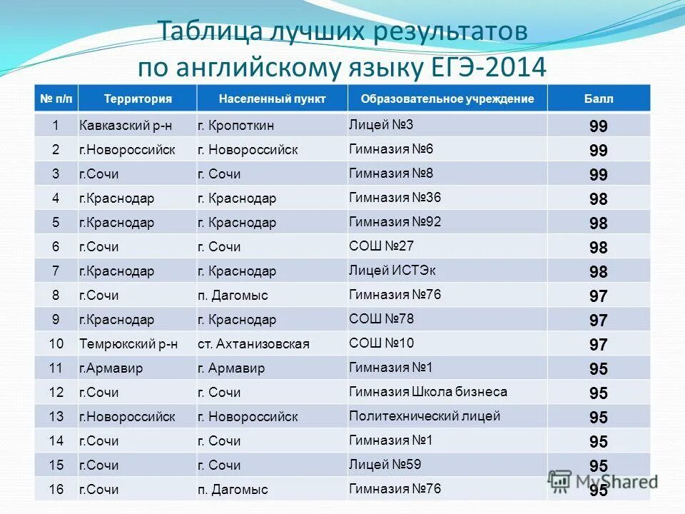 Результаты егэ английскому языку. Таблица результатов ЕГЭ. Таблица результатов ЕГЭ по английскому языку. Список результатов ЕГЭ. Результаты ЕГЭ по английскому языку.