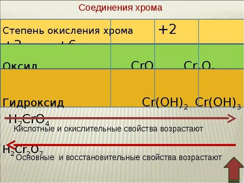 Степень окисления хрома 1