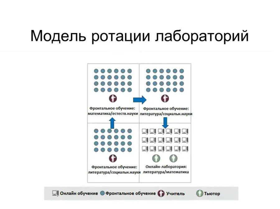 Ротация станций это модель смешанного обучения. Ротация лабораторий смешанное обучение. Схема моделей смешанного обучения. Flex модель смешанного обучения. Ротация станций