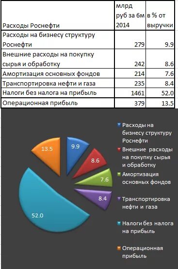 Затраты на добычу. Роснефть структура выручки. Структура доходов Роснефти. Структура затрат на добычу нефти. Структура себестоимости нефтедобычи.