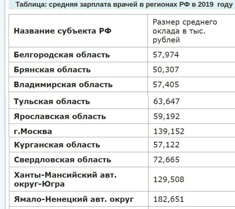 Какая будет зарплата врачей. Средняя зарплата врача. Зарплата медиков. Оклад врача. Какой оклад у врача.