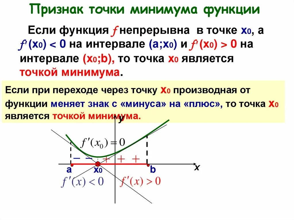 Работа между точками минимальна. Признаки минимума функции в точке х0. Точки функции. Признак точки минимума. Признак минимума функции.