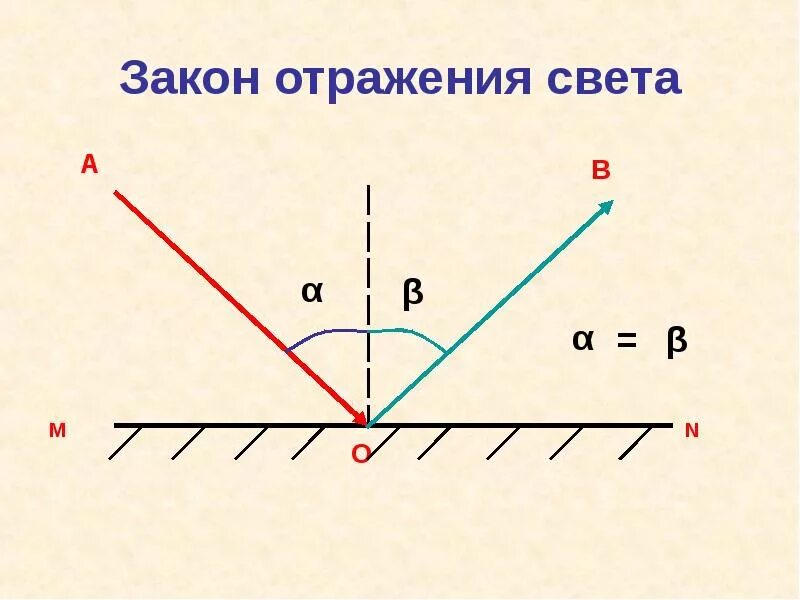 Отражены правило. Отражение света закон отражения. Закон отражения света физика. Закон отражения света рисунок. 1 Закон отражения света.