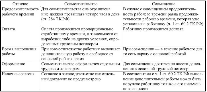 Что значит совместитель. Совмещение должностей и внутреннее совместительство в чем разница. отличие совместительства и совмещения таблица. сравнительная таблица совместительство и совмещение профессий. чем отличается работа по совместительству от работы по совмещению.