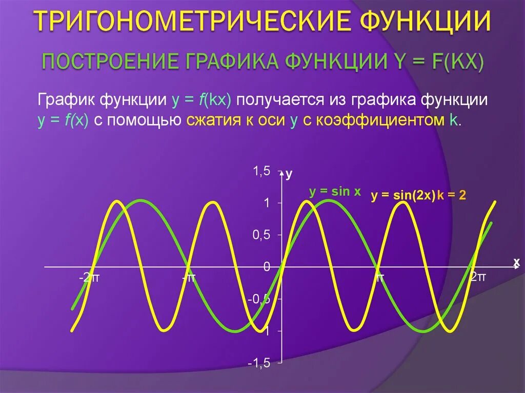 Тригонометрические функции. Тригонометрические функц. Тригонометрические фу. График тригонометрической функции.