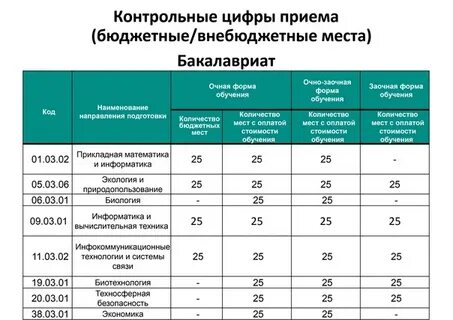 Средние баллы урфу 2023