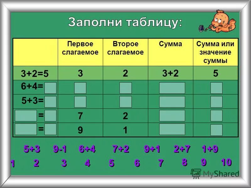 Слогаемый или слагаемый. Первое слагаемое второе слагаемое сумма таблица. 1 Слагаемое 2 слагаемое сумма таблица. Первое слагаемое второе слагаемое сумма таблица 1 класс. Слагаемое слагаемое сумма 1 класс таблица.