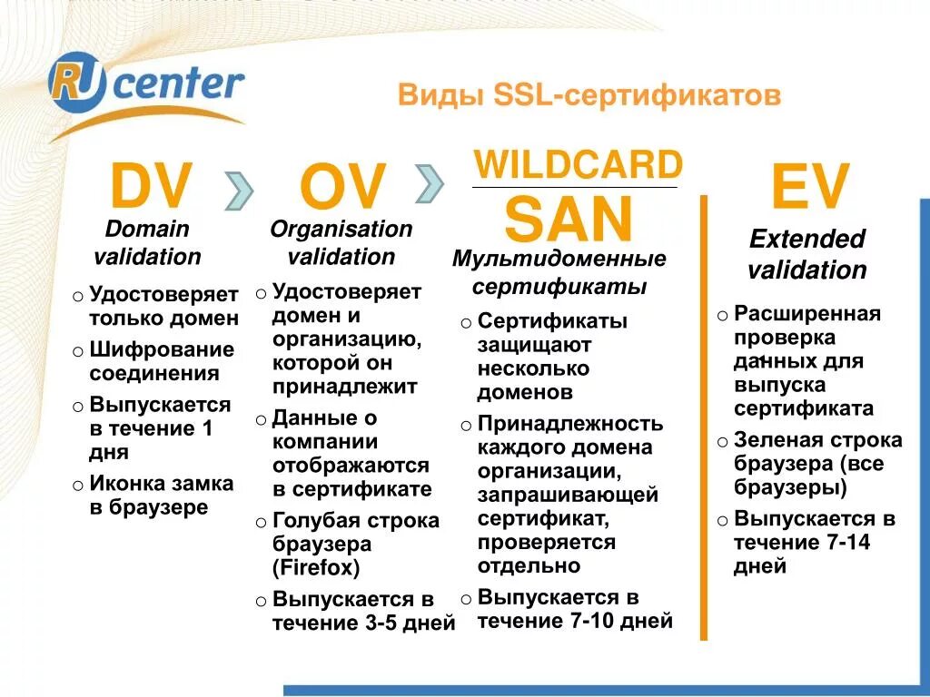 Виды сертификатов SSL. SSL виды. ССЛ сертификат. Wildcard-сертификат.