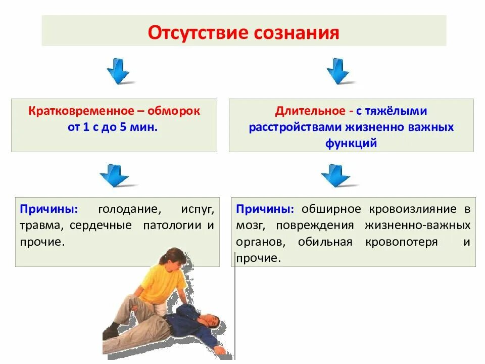 Потеря сознания. Обморок. Причины потери сознания. Причины кратковременной потери сознания. Часто теряю сознание