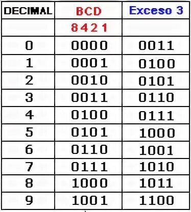 Abc d a bcd. Bcd 8421. bcd to decimal. коде айкена. bcd размер.