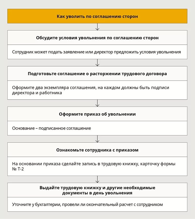 Пошаговое увольнение работника