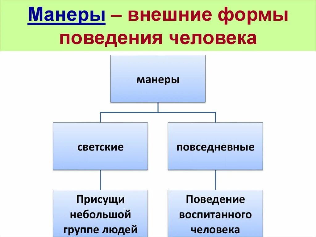 Формы поведения. Образцы поведения личности. Формы человеческого поведения. Основные формы поведения. Модель поведения человека в обществе