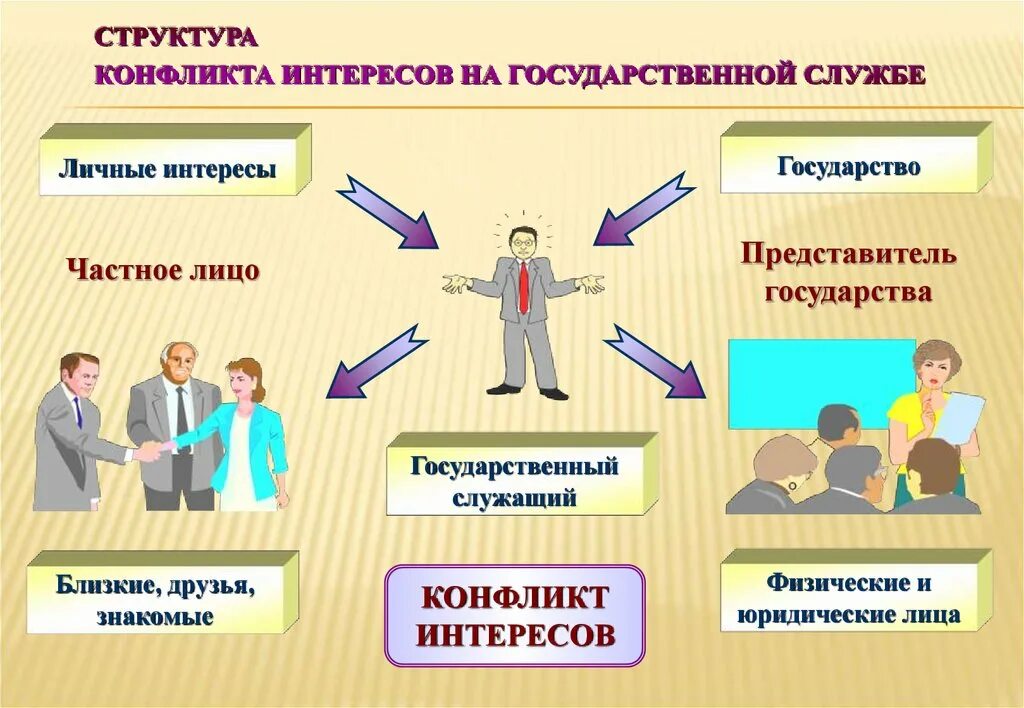 Родственники работающие в одной организации. Конфликт интересов. Конфликт интересов на государственной службе. Конфликт интересов презентация. Субъекты конфликта интересов.