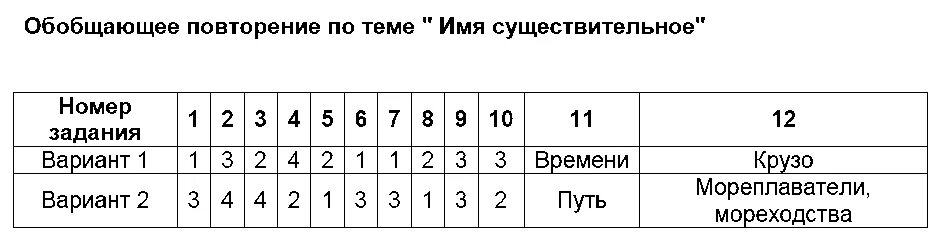 Русский язык шестой класс тест. Словообразование и орфография. Проверочная работа словообразование орфография. Тест по русскому языку словообразование. Словообразование тесты с ответами.