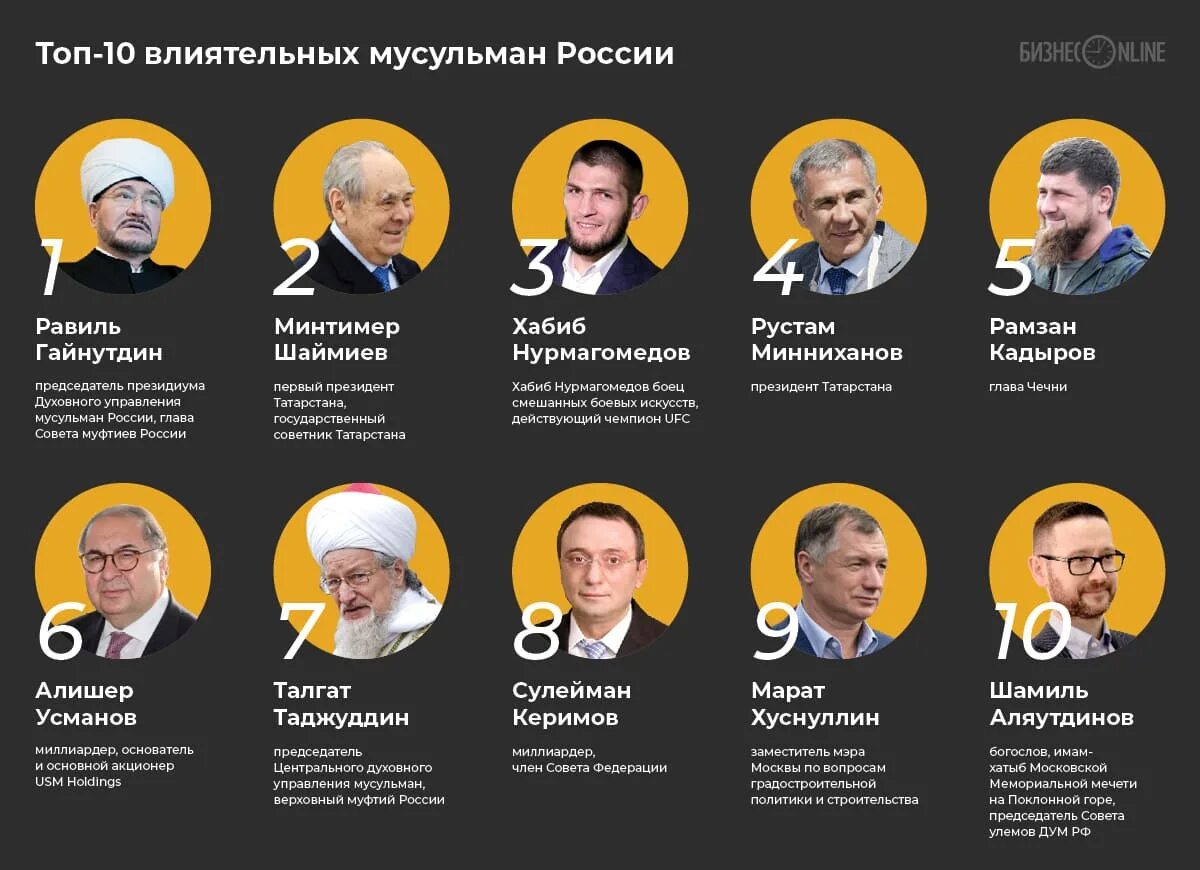 Топ влиятельных. Топ 10 влиятельных мусульман россии. самые влиятельные мусульмане. самые влиятельные мусульмане мира. самые влиятельные мусульмане россии.