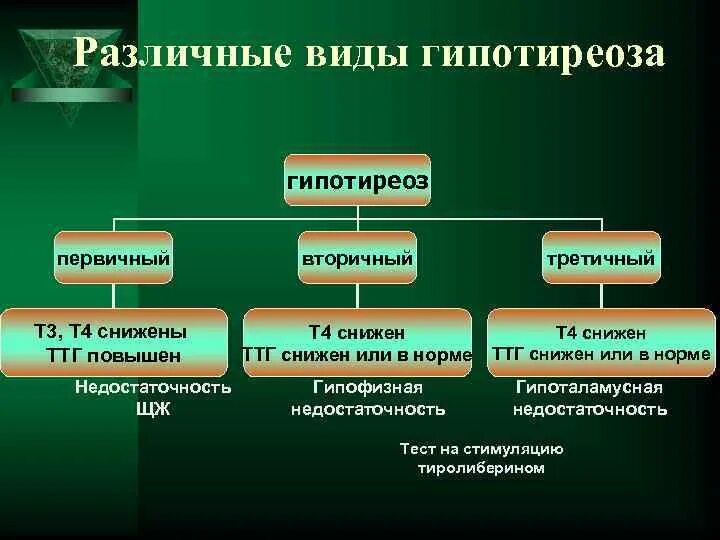 Первичный и вторичный гипотиреоз. Первичный вторичный третичный гипотиреоз. Гипотиреоз первичный и вторичный этиология. Этиология вторичного гипотиреоза.