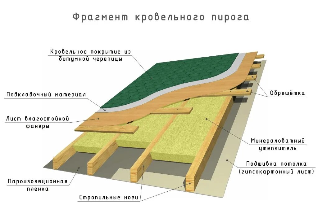 Схема мягкой кровли с утеплителем. Односкатная утепленная крыша конструкция. Конструкция односкатной утепленной кровли. Устройство односкатной кровли с утеплением.