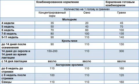 Суточная норма комбикорма