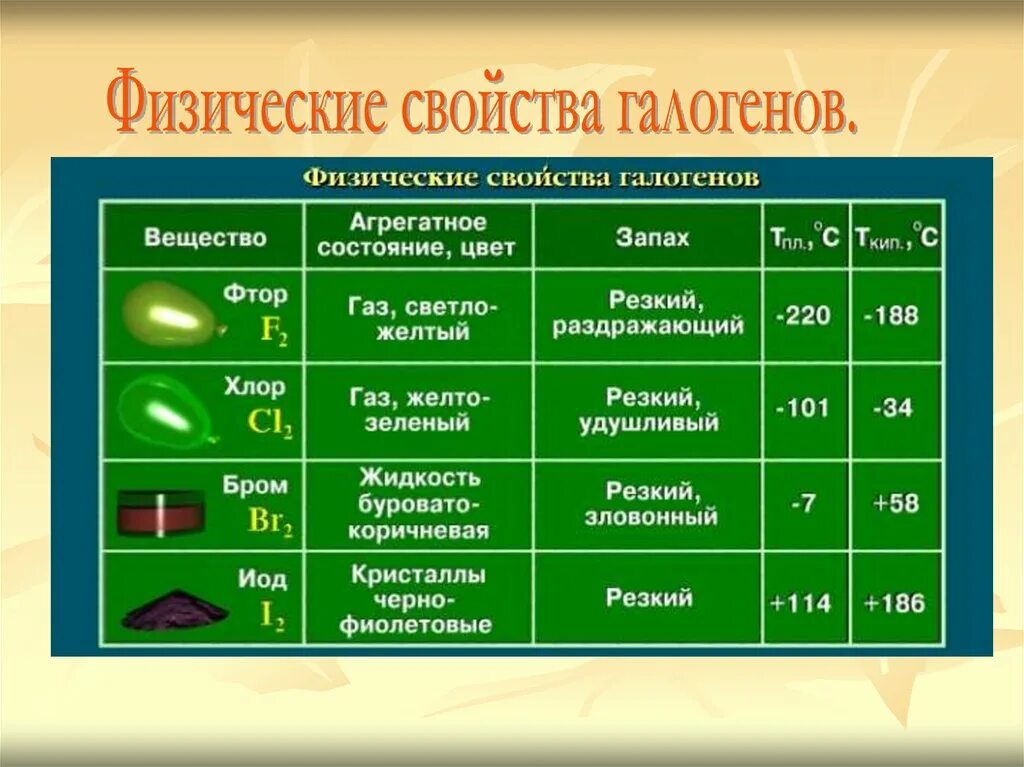 Какие бывают галогены