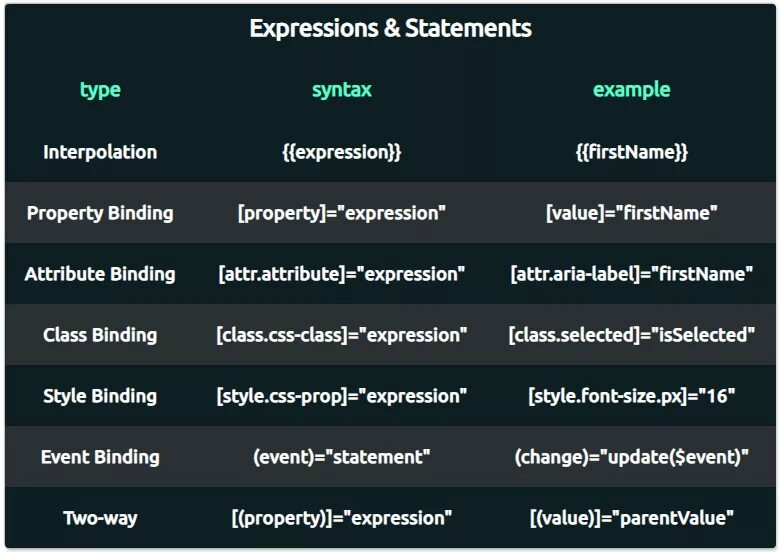 Statement expression. Angular шпаргалка. Angular syntax. Составляющие ангуляр приложения. Ng-Template in Angular.