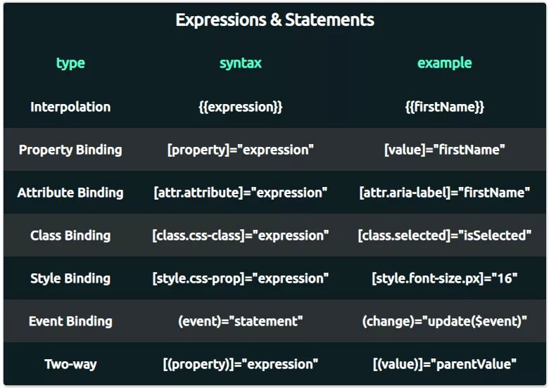 Expression syntax. Angular шпаргалка. angular syntax. составляющие ангуляр приложения. expression in js.