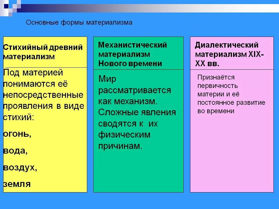 Основные представители материализма и идеализма в философии. Основные формы материализма. Исторические формы материализма. Материализм стадии развития. Форма истории философии