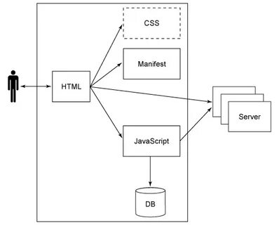 Html серверы