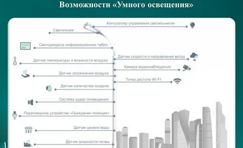 Создание системы умного освещения сообщение